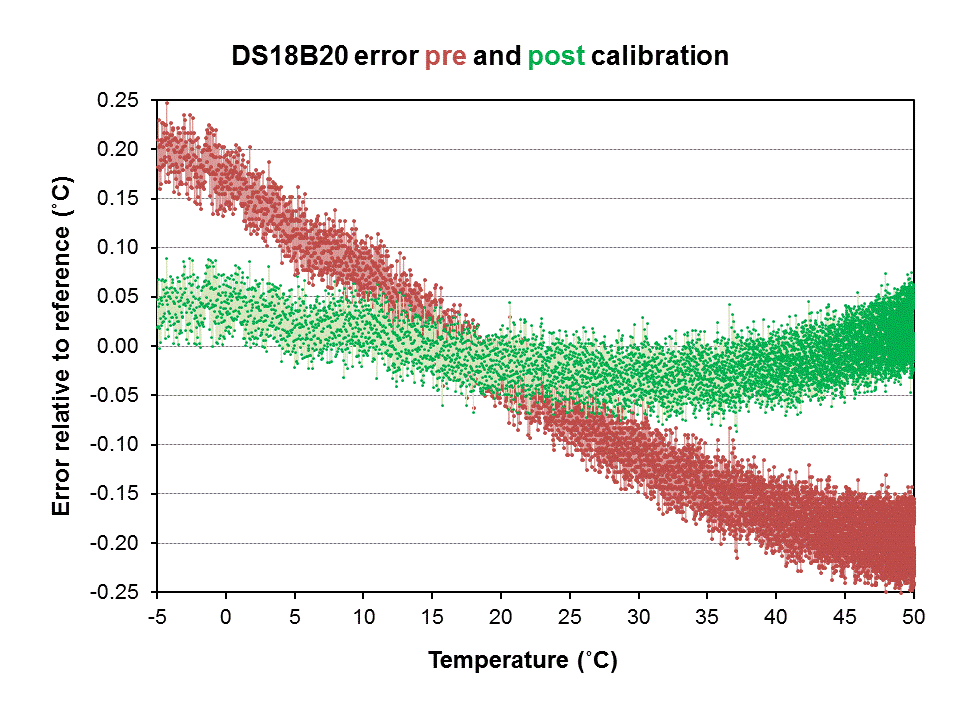 Calibration Graph